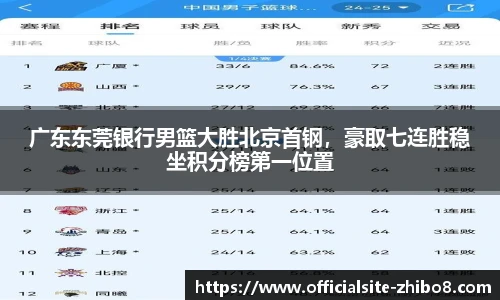 广东东莞银行男篮大胜北京首钢，豪取七连胜稳坐积分榜第一位置